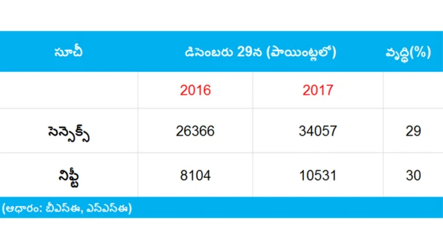సెన్సెక్స్, నిఫ్టీ సూచీలు