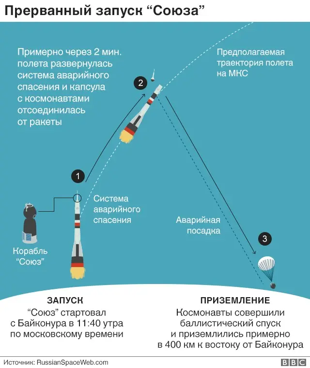 Траектория полёта "Союза"