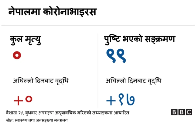 नेपाल कोरोानाभाइरस