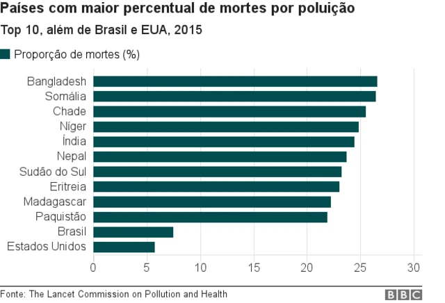 Gráfico mostra dez países com maior proporçãocasas de aposta com saque pixmortes por poluição