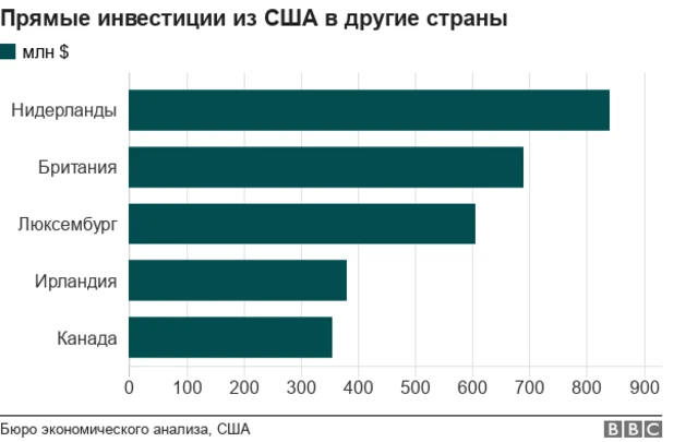 Инвестиции США в другие страны