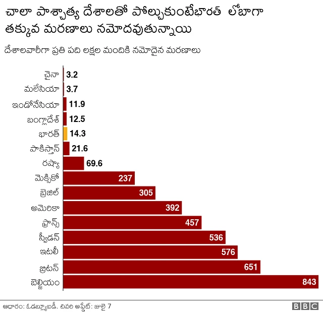 చాలా పశ్చిమ దేశాల కన్నా భారతదేశం చాలా తక్కువ మరణాలు నమోదు చేస్తోంది