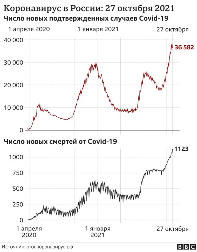 Россияда ковид статистикаси