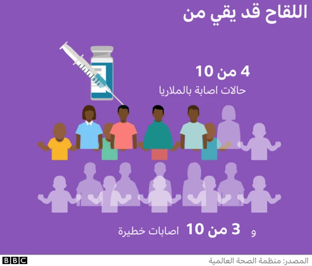 اللقاح قد يقي من 4 من 10 إصابات بالملاريا