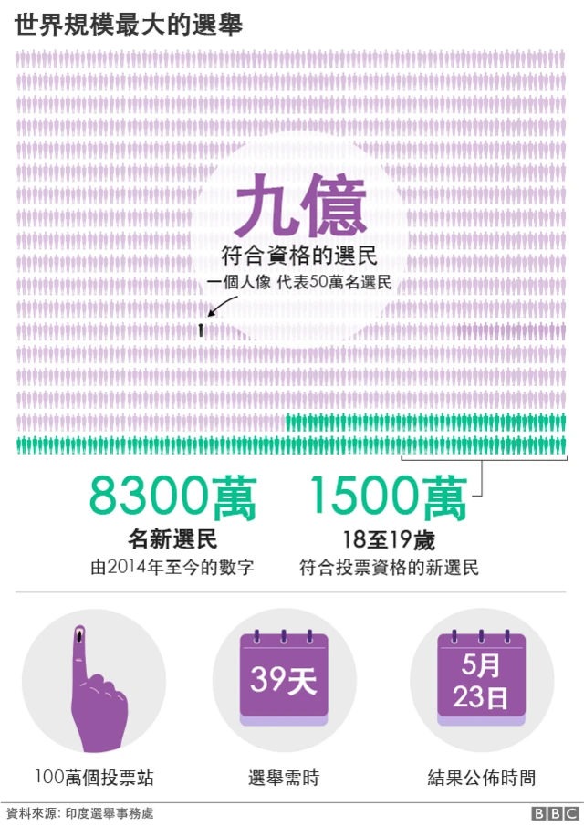 印度选举