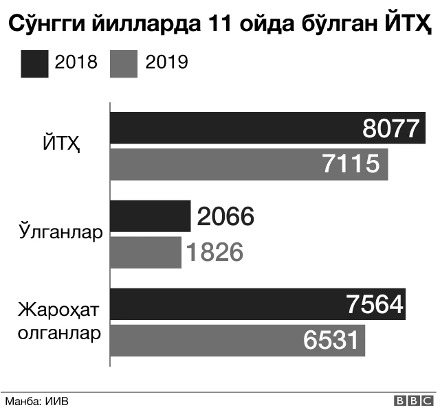 2018 ва 2019 йилнинг 11 ойлиги солиштирилганда ЙТҲ сони камайган