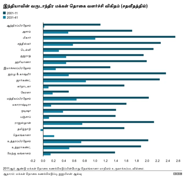 இந்தியாவிலேயே குறைந்த மக்கள் தொகை வளர்ச்சியை நோக்கி செல்லும் தமிழ்நாடு