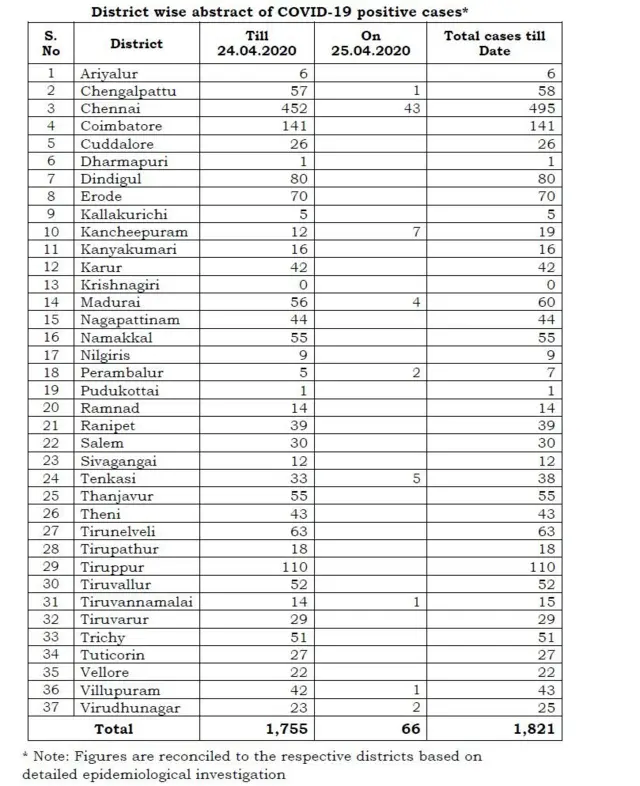 coronavirus tamil nadu count district wise