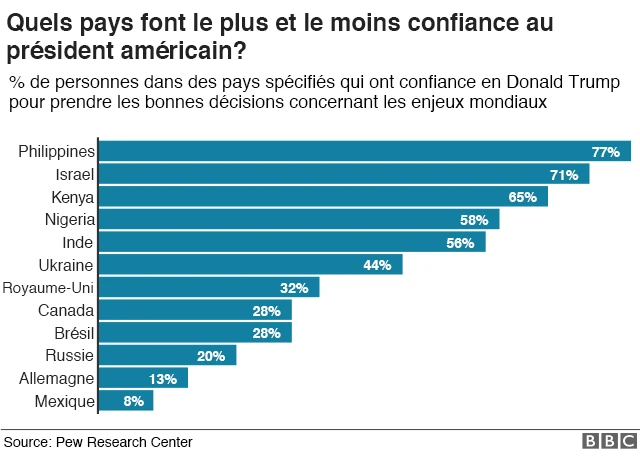 Confiance en Trump selon pays