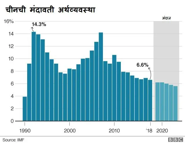 चीनी अर्थव्यवस्थेचा वेग मंदावला आहे.