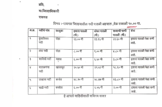 रायगडमधील नद्यांची पातळी
