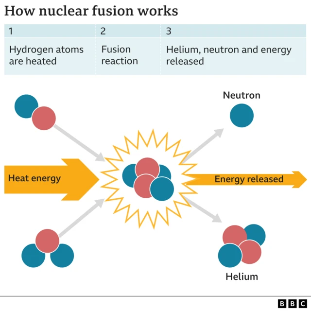 A graphic showing how nuclear fusion works