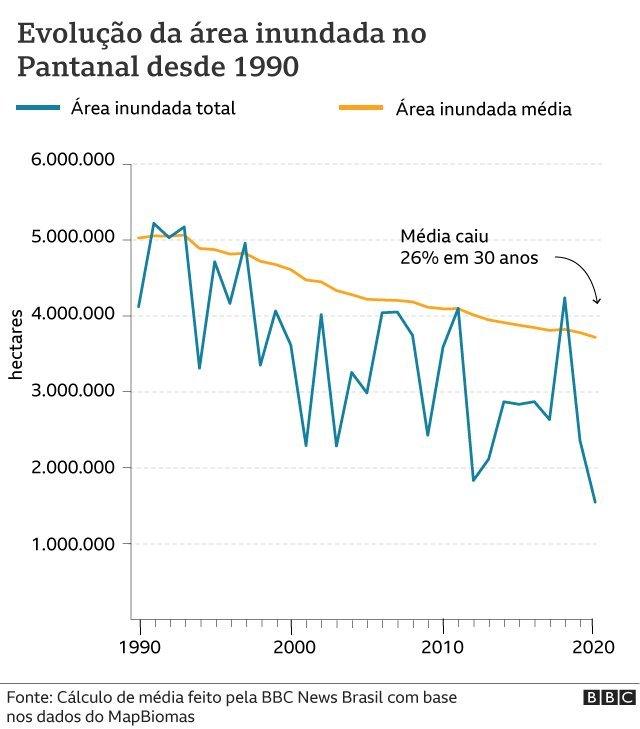 Gráfico da evolução da área inundada do Pantanal de 1990 a 2020