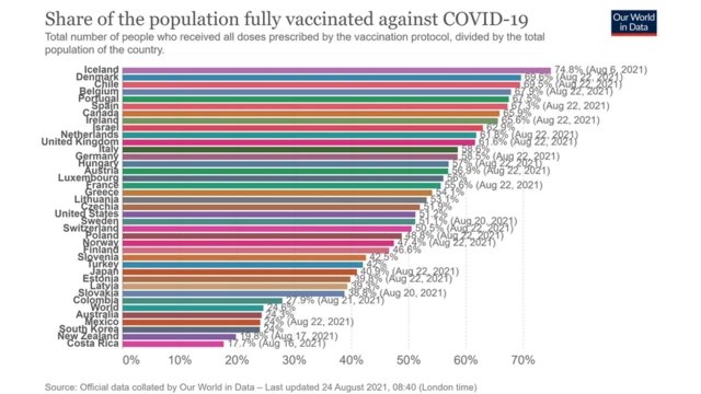 한국 백신 접종률은 24일까지 OECD 38개국 가운데 접종 완료율 36위를 차지했다