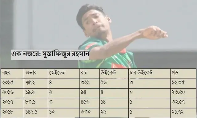 ক্রিকেট, বিশ্বকাপ, বাংলাদেশ, মুস্তাফিজুর রহমান