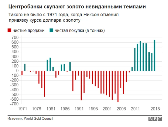 Сколько они купили золота
