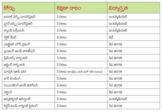 న్యాక్ శిక్షణ కోర్సులు