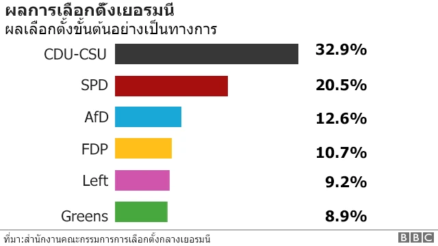 ผลการเลือกตั้งเยอรมนี