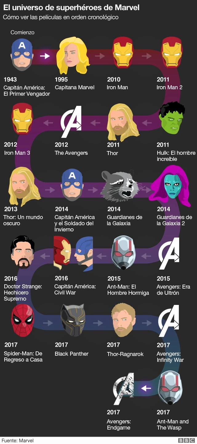 Diagrama de películas Marvel