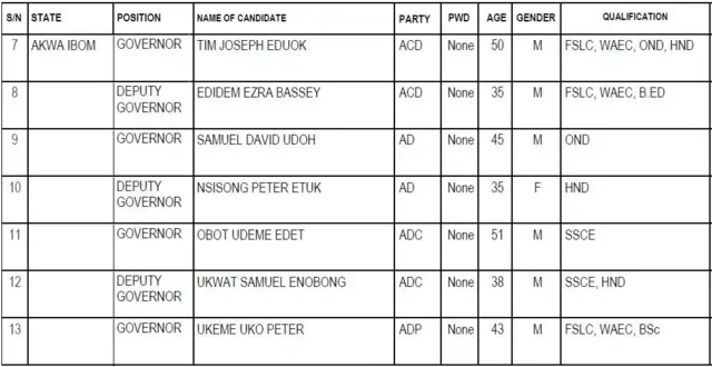 Akwa Ibom State govnorship candidates