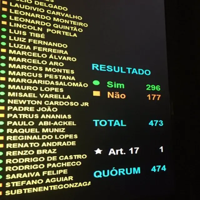 Placar da votação