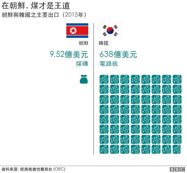 圖表：朝韓兩國出口比較
