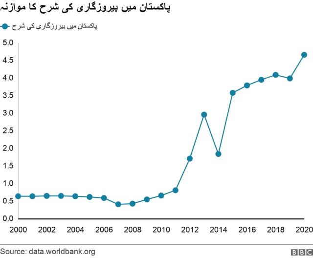 پاکستان میں گذشتہ 20 سالوں کے دوران بیروزگاری کی شرح