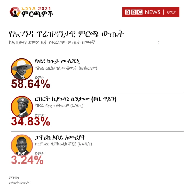 የምርጫ ውጤት