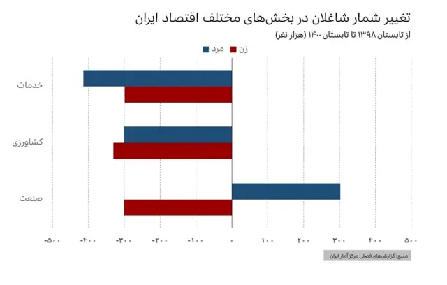 نمودار تغییر شمار مردان و زنان شاغل در کشاورزی، صنعت و خدمات ایران از تابستان ۱۳۹۸ تا تابستان ۱۴۰۰