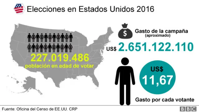 Cuánto Cuestan Las Elecciones De Estados Unidos Y Cómo Se Comparan Con