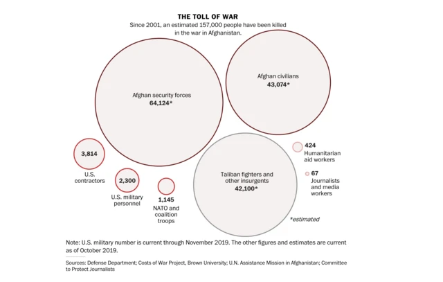 آمار جان باختگان غیرنظامی در این گزارش ۴۳ هزار و ۷۴ نفر اعلام شده است