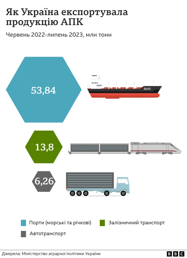 як Україна експортувала