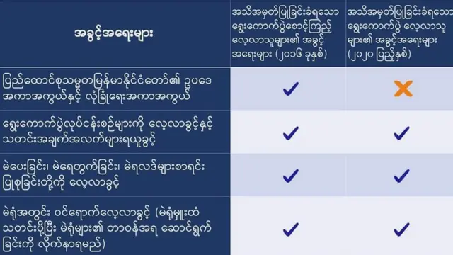 ရွေးကောက်ပွဲလေ့လာသူတွေရရှိနိုင်တဲ့အခွင့်အရေးထဲက ဥပဒေအကာကွယ်ပေးမှုကို ပယ်ဖျက်ထားပါတယ်။