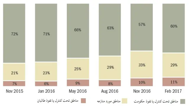 وضعیت کنترل مناطق مختلف افغانستان