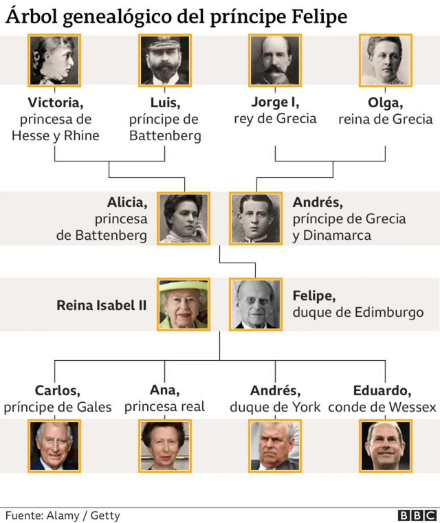 Familia del príncipe Felipe