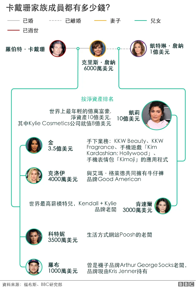 卡戴珊家族成员财富一览