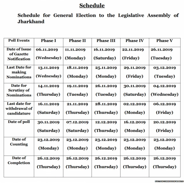 सभी चरणों में नामांकन भरने, रद्द करने, मतदान और मतगणना की तारीखें.