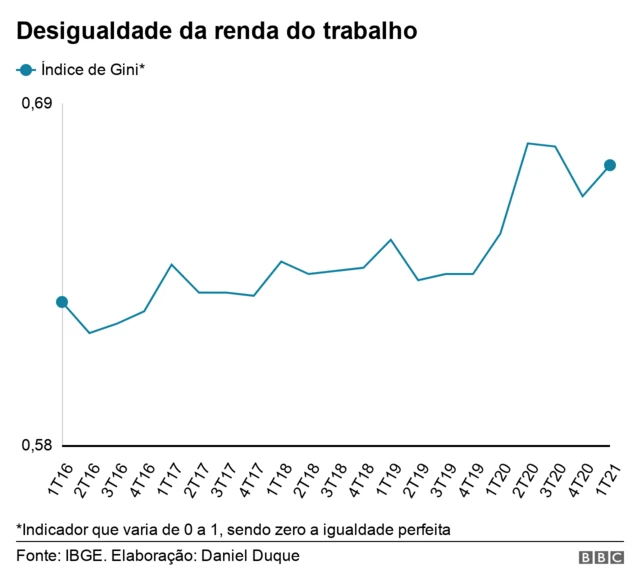 Gráficobetscasinolinha mostra a evolução da desigualdadebetscasinorenda do trabalho