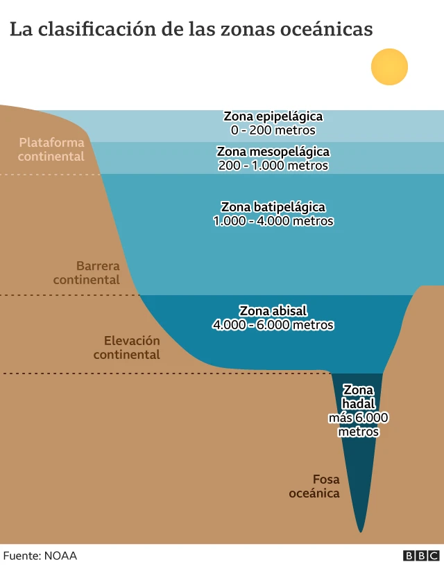 Mapa de las zonas oceánicas