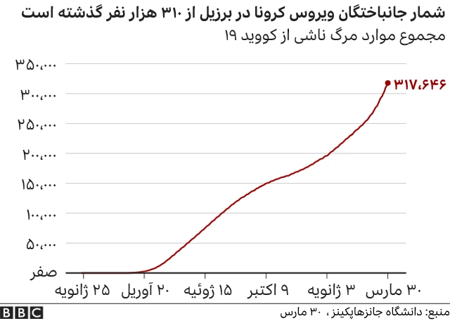 کرونا در برزیل