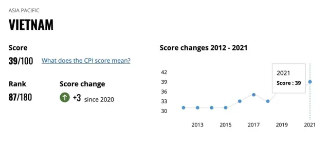 Tổ chức Minh bạch Quốc tế (Transparency International - TI) công bố một chỉ số nhận thức tham nhũng (Corruption Perceptions Index - CPI) hàng năm, Việt Nam tăng 17 hạng vào năm 2021 so với năm 2020