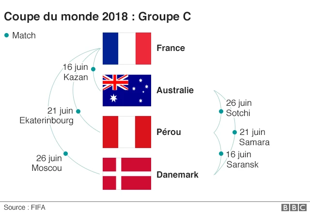 Groupe C