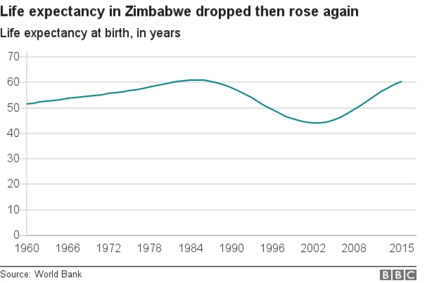 Chati inayoonyesha umri wa kuishi Zimbabwe