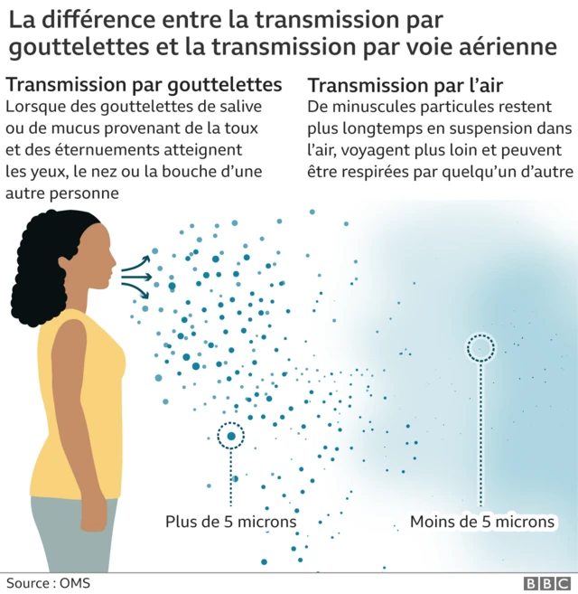 Graphique montrant la différence entre les gouttelettes (grosses gouttes) et les aérosols (fine brume qui dérive plus loin)