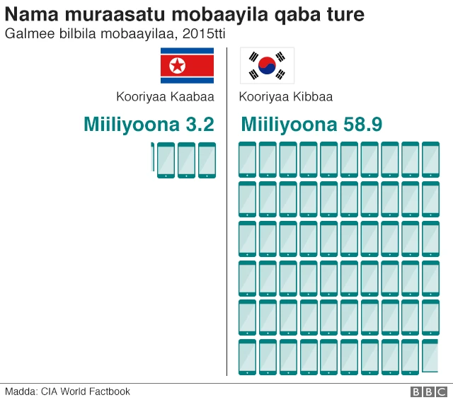 Fayyadama bilbila moobaayiilaa Kooriyaa Kaabaa fi Kibbaa walbira qabamee