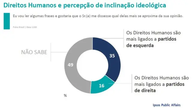 Levantamento do instituto Ipsos sobre direitos humanos