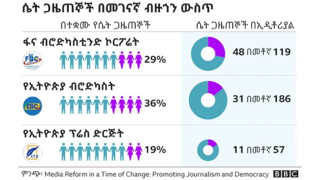 ፎዮ-አይ ኤም ኤስ በኢትዮጵያ የመገናኛ ብዙሀን የሚታየውን የስርአተ-ፆታ ምጣኔ አመላካች በሚል ርዕስ ካስጠናው ጥናት ላይ የተወሰደ