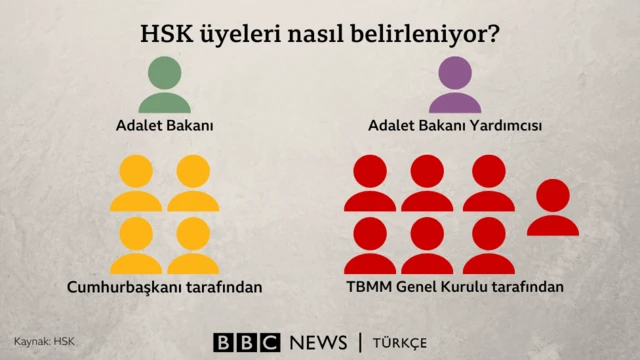 HSK üyeleri nasıl belirleniyor?