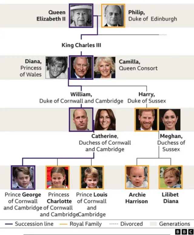 Graphic showing Royal Family tree. Updated September 2022
