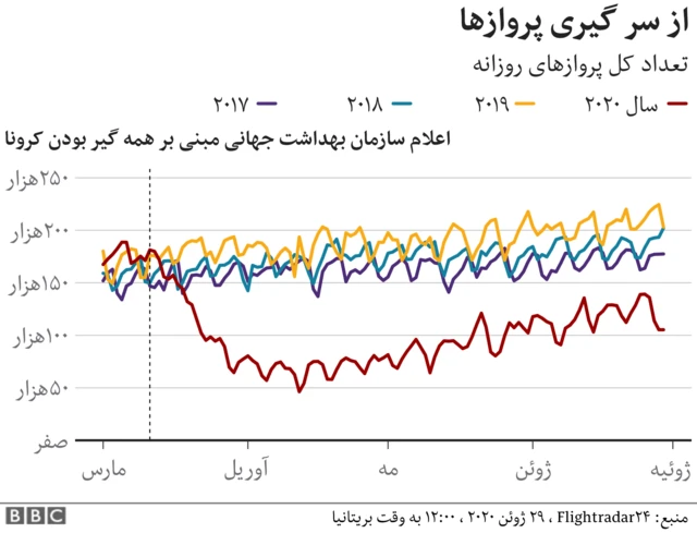 از سر گیری پروازها